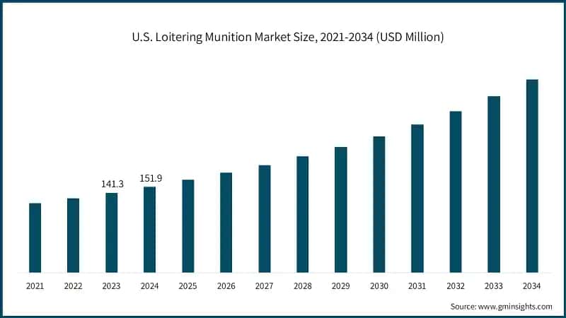 U.S. Loitering Munition Market Size, 2021-2034 (USD Million)