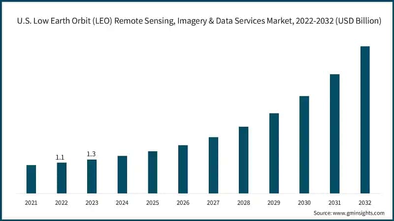 U.S. Low Earth Orbit (LEO) Remote Sensing, Imagery & Data Services Market, 2022-2032 (USD Billion)