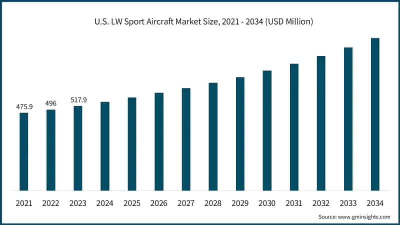 U.S. LW Sport Aircraft Market Size, 2021 - 2034 (USD Million)