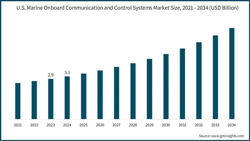 U.S. Marine Onboard Communication and Control Systems Market Size, 2021 - 2034 (USD Billion)