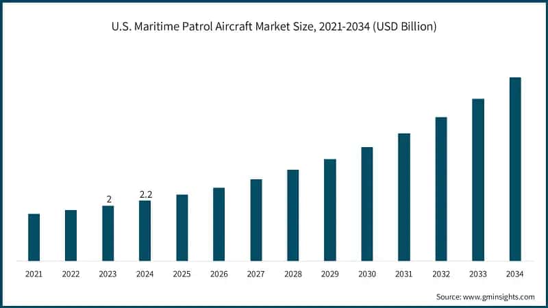 U.S. Maritime Patrol Aircraft Market Size, 2021-2034 (USD Billion)