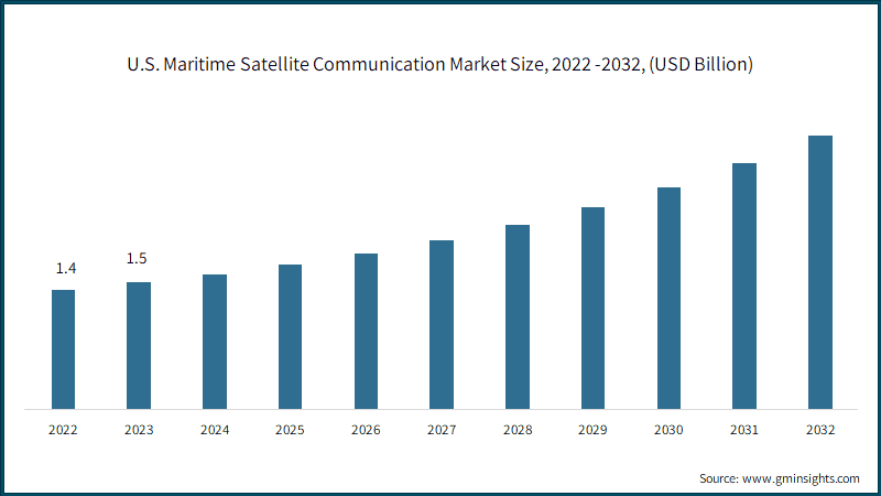 U.S. Maritime Satellite Communication Market Size, 2022 -2032, (USD Billion)