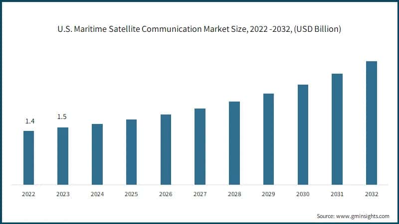 U.S. Maritime Satellite Communication Market Size, 2022 -2032, (USD Billion)