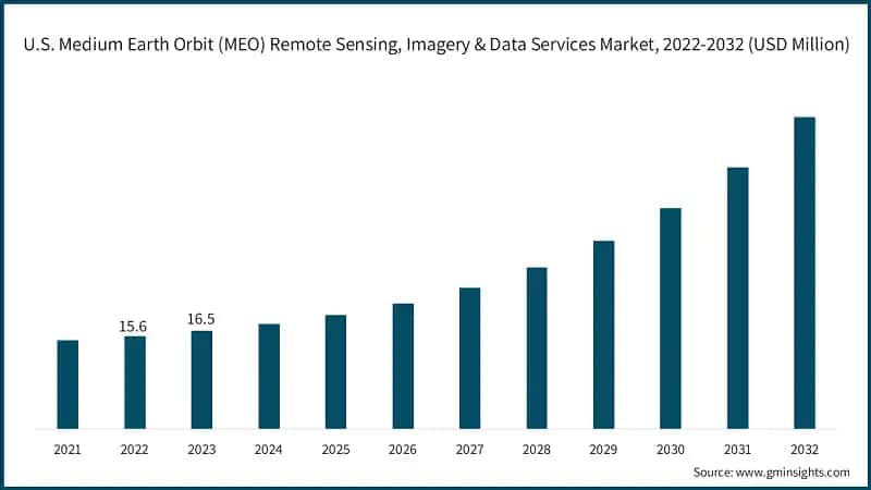 U.S. Medium Earth Orbit (MEO) Remote Sensing, Imagery & Data Services Market, 2022-2032 (USD Million)