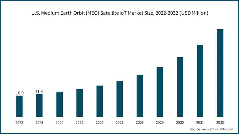 U.S. Medium Earth Orbit (MEO) Satellite IoT Market Size, 2022-2032 (USD Million)