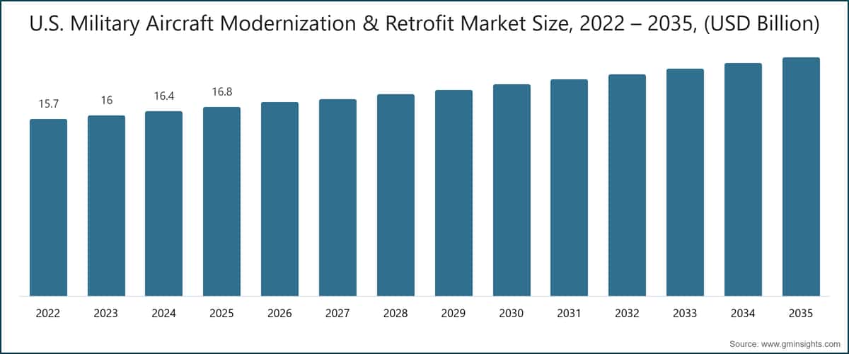 Dimensione del mercato dell’ammodernamento e retrofit degli aeromobili militari statunitensi, 2022–2035 (miliardi di dollari USA)