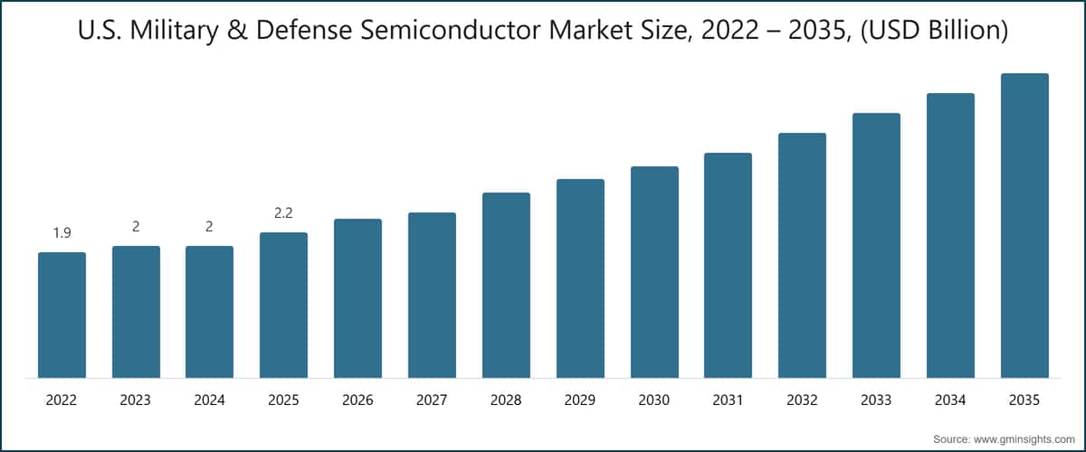 U.S. Military & Defense Semiconductor Market Size, 2022 – 2035, (USD Billion)