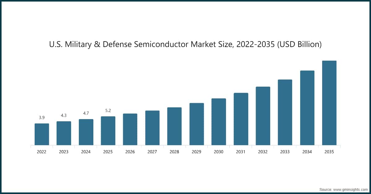 Diagramm: Größe des US-Militär- und Verteidigungs-Halbleitermarkts, 2022-2035 (Mrd. USD)