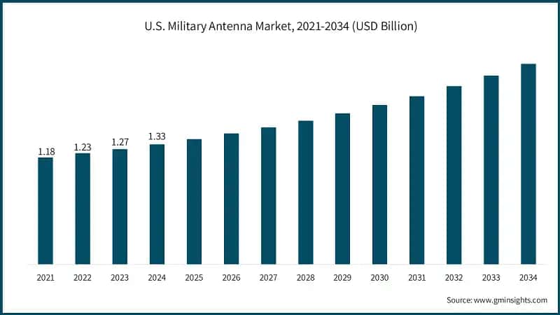 U.S. Military Antenna Market, 2021-2034 (USD Billion)