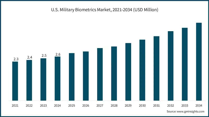 U.S. Military Biometrics Market, 2021-2034 (USD Million)