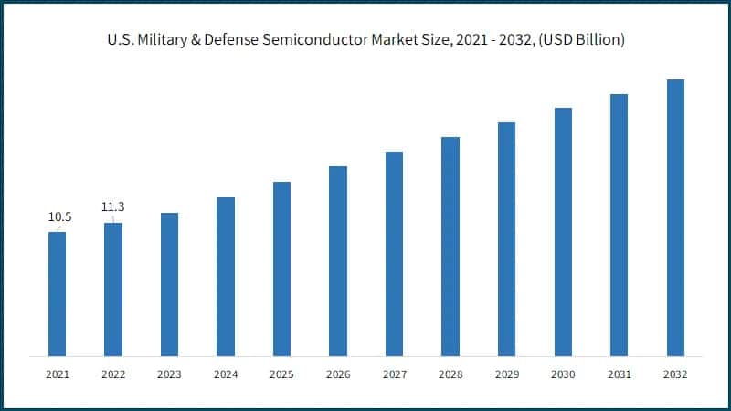 U.S. Military & Defense Semiconductor Market Size, 2021 - 2032, (USD Billion)