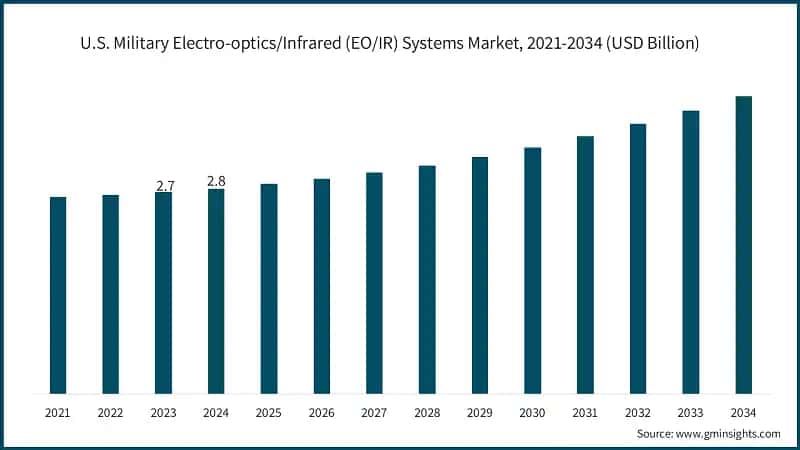 U.S. Military Electro-optics/Infrared (EO/IR) Systems Market, 2021-2034 (USD Billion)