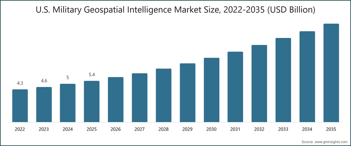 米国軍事地理空間情報市場の規模、2022〜2035年（10億米ドル）