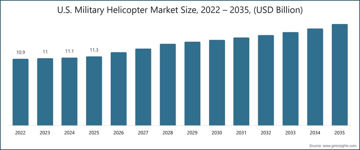 U.S. Military Helicopter Market Size, 2022 – 2035, (USD Billion)
