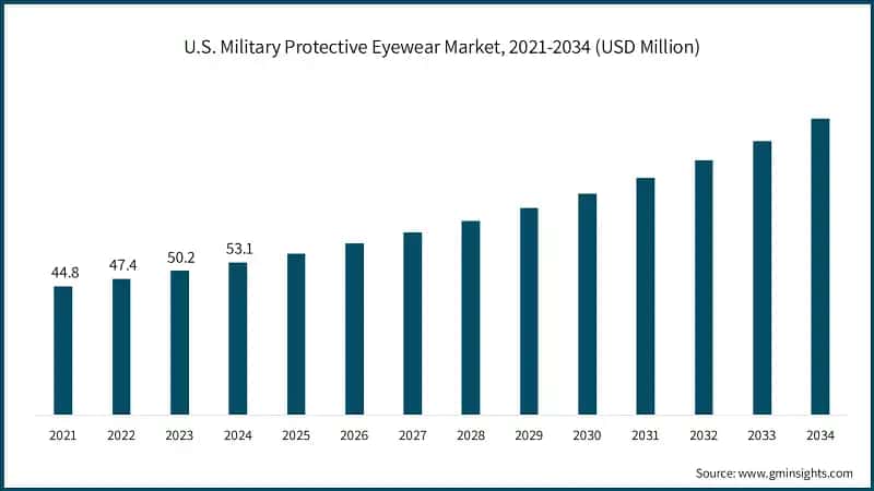 U.S. Military Protective Eyewear Market, 2021-2034 (USD Million)