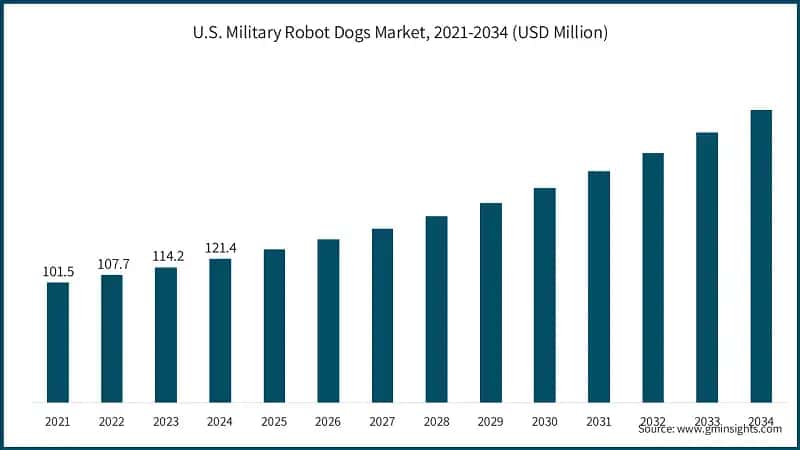 U.S. Military Robot Dogs Market, 2021-2034 (USD Million)