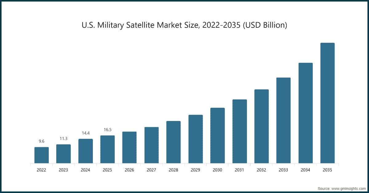 Marktgröße des US-Militärsatellitenmarktes, 2022–2035 (Milliarden USD)