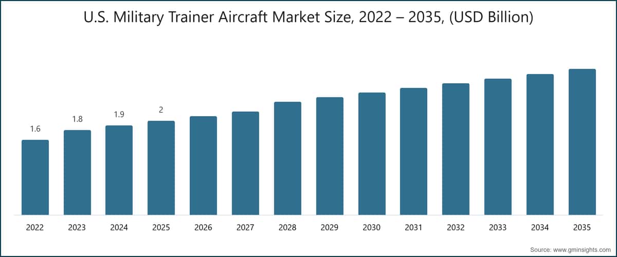Dimensione del mercato degli aeromobili da addestramento militare negli Stati Uniti, 2022–2035 (miliardi di dollari USA)