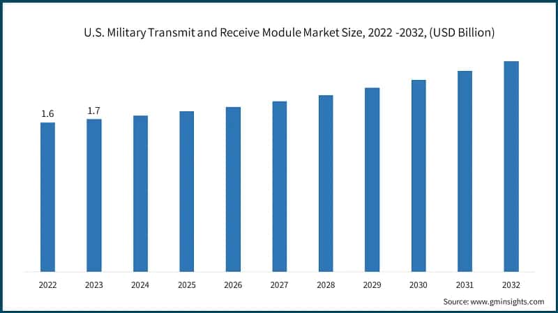 U.S. Military Transmit and Receive Module Market Size, 2022 -2032, (USD Billion)