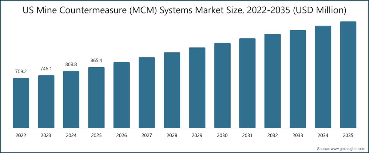 Marktgröße für Minenabwehrsysteme (MCM) in den USA, 2022–2035 (Millionen USD)
