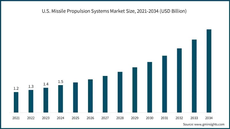 U.S. Missile Propulsion Systems Market Size, 2021-2034 (USD Billion)