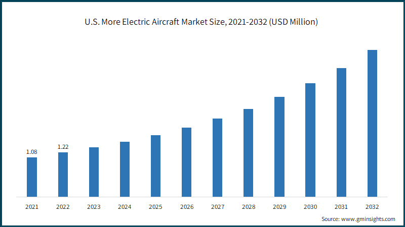 U.S. More Electric Aircraft Market Size, 2021-2032 (USD Million)