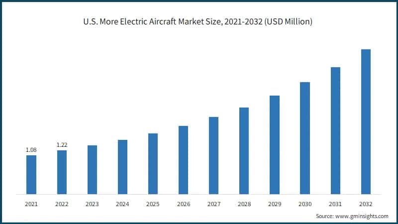 U.S. More Electric Aircraft Market Size, 2021-2032 (USD Million)