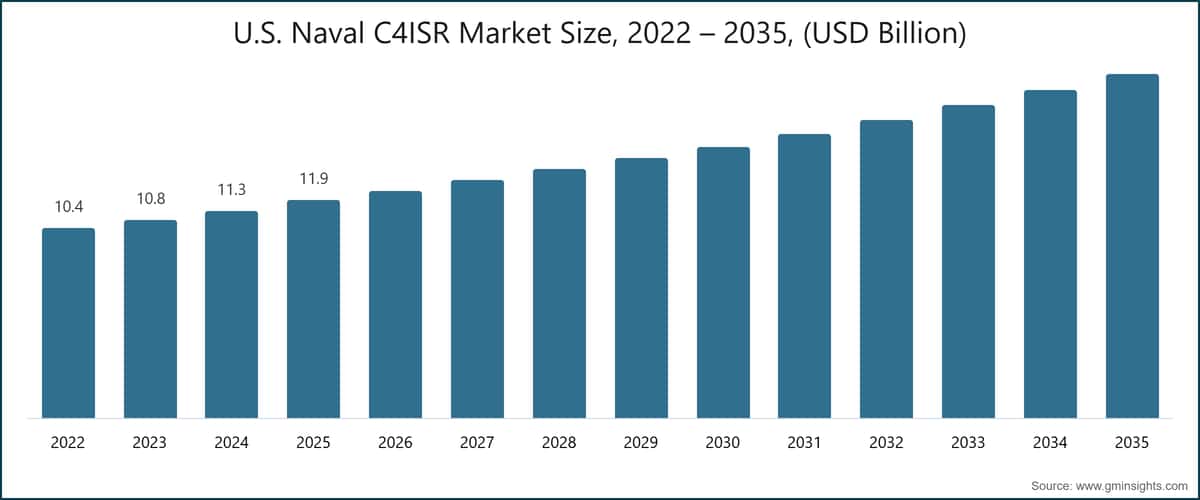 Tamaño del mercado naval de C4ISR de Estados Unidos, 2022 – 2035 (miles de millones de USD)