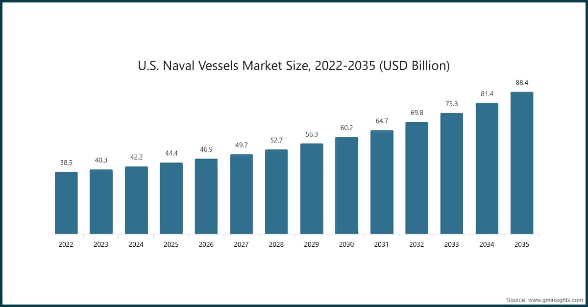 米国海軍艦艇市場規模、2022〜2035年（10億米ドル単位）