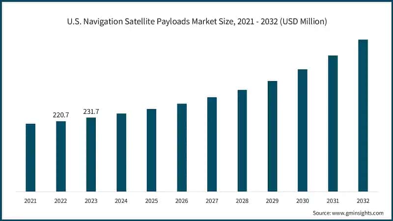 U.S. Navigation Satellite Payloads Market Size, 2021 - 2032 (USD Million)
