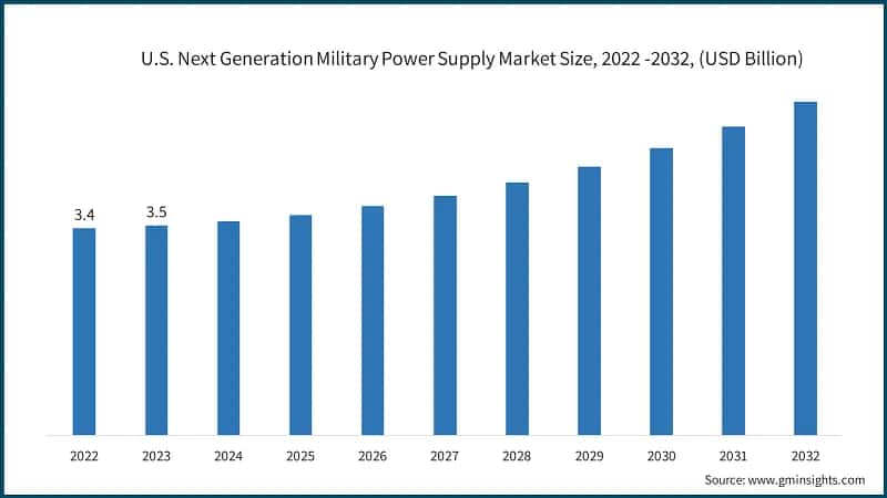 U.S. Next Generation Military Power Supply Market Size, 2022 -2032, (USD Billion)