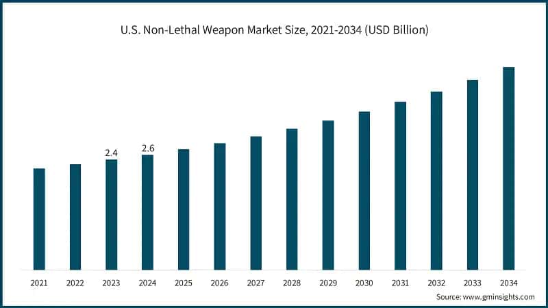 U.S. Non-Lethal Weapon Market Size, 2021-2034 (USD Billion)