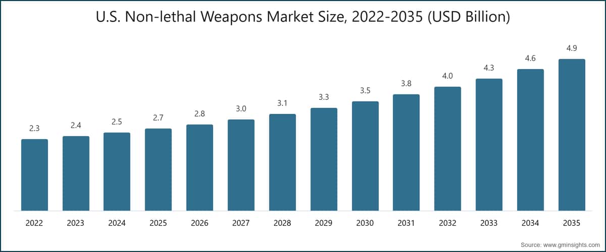 U.S. Non-lethal Weapons Market Size, 2022-2035 (USD Billion)