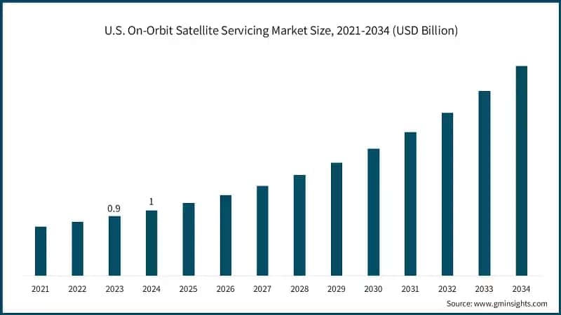 U.S. On-Orbit Satellite Servicing Market Size, 2021-2034 (USD Billion)
