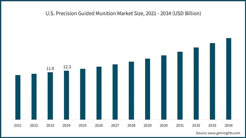 U.S. Precision Guided Munition Market Size, 2021 - 2034 (USD Billion)