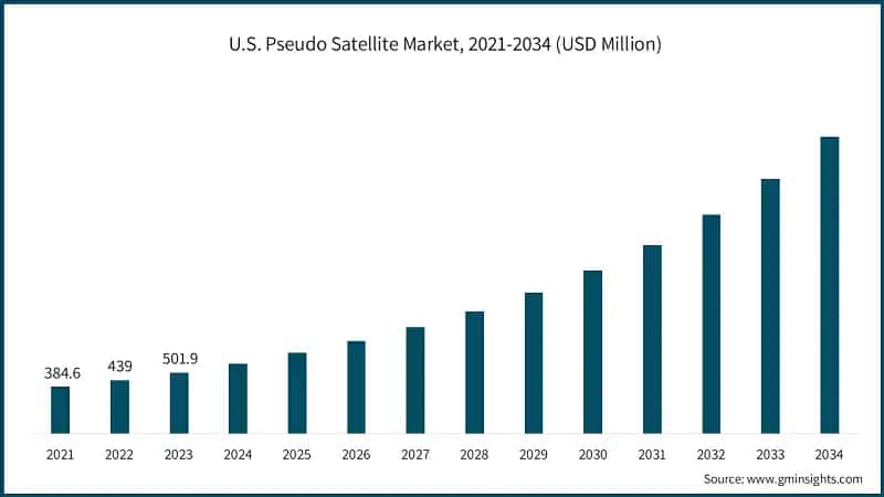 U.S. Pseudo Satellite Market, 2021-2034 (USD Million)