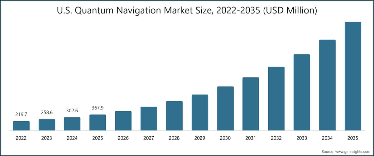 U.S. Quantum Navigation Market Size, 2022-2035 (USD Million)