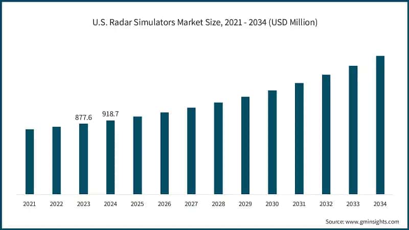 U.S. Radar Simulators Market Size, 2021 - 2034 (USD Million)