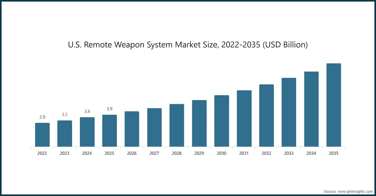 美国遥控武器系统市场规模，2022-2035（十亿美元）