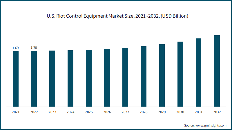U.S. Riot Control Equipment Market Size, 2021 -2032, (USD Billion)