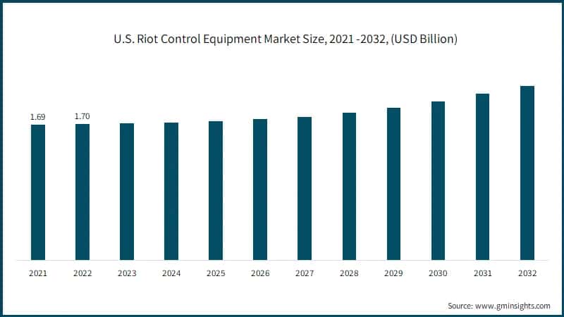 U.S. Riot Control Equipment Market Size, 2021 -2032, (USD Billion)