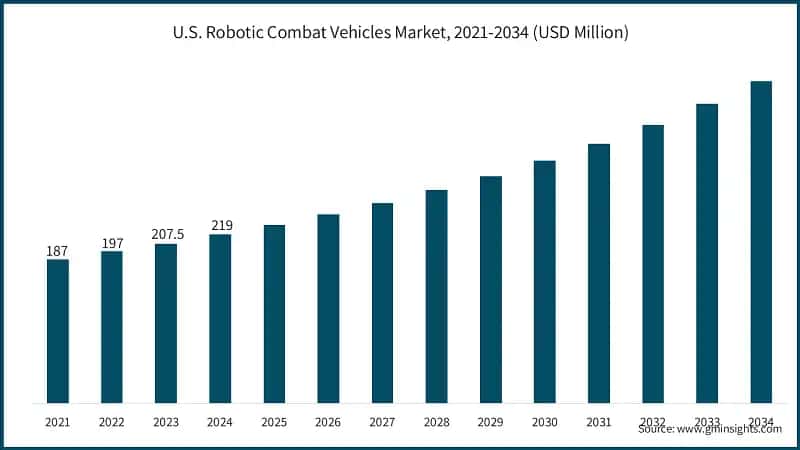 U.S. Robotic Combat Vehicles Market, 2021-2034 (USD Million)
