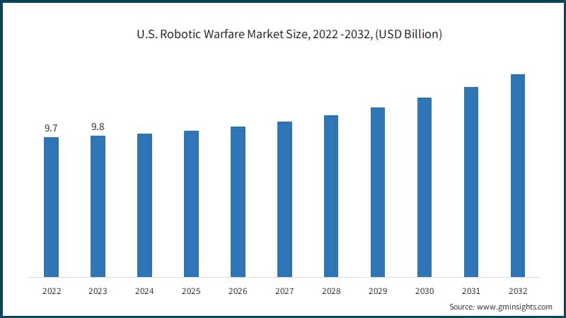 U.S. Robotic Warfare Market Size, 2022 -2032, (USD Billion)
