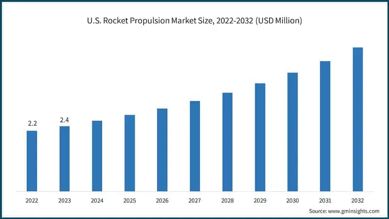 U.S. Rocket Propulsion Market Size, 2022-2032 (USD Million)