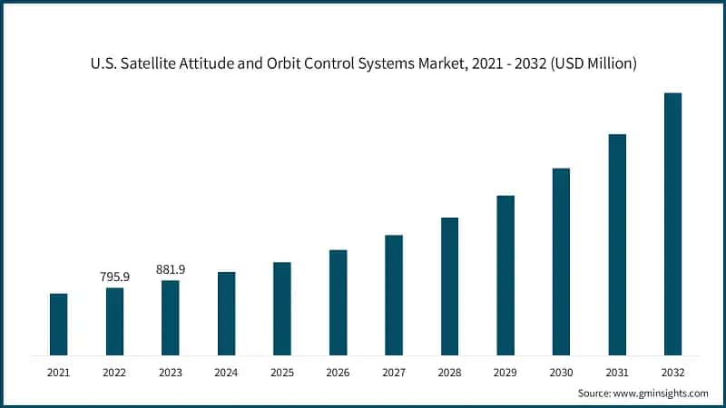 U.S. Satellite Attitude and Orbit Control Systems Market, 2021 - 2032 (USD Million)