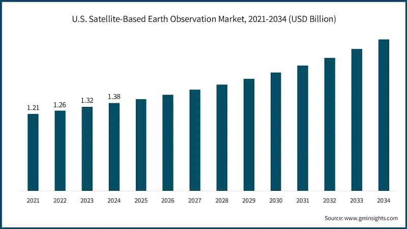 U.S. Satellite-Based Earth Observation Market, 2021-2034 (USD Billion)