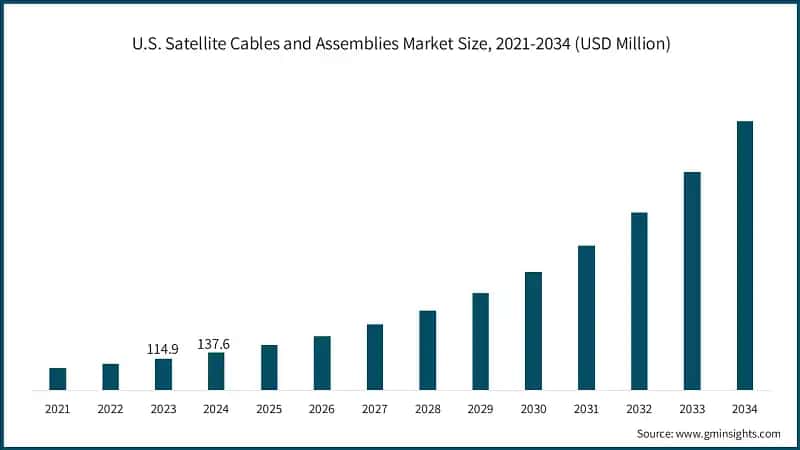 U.S. Satellite Cables and Assemblies Market Size, 2021-2034 (USD Million)