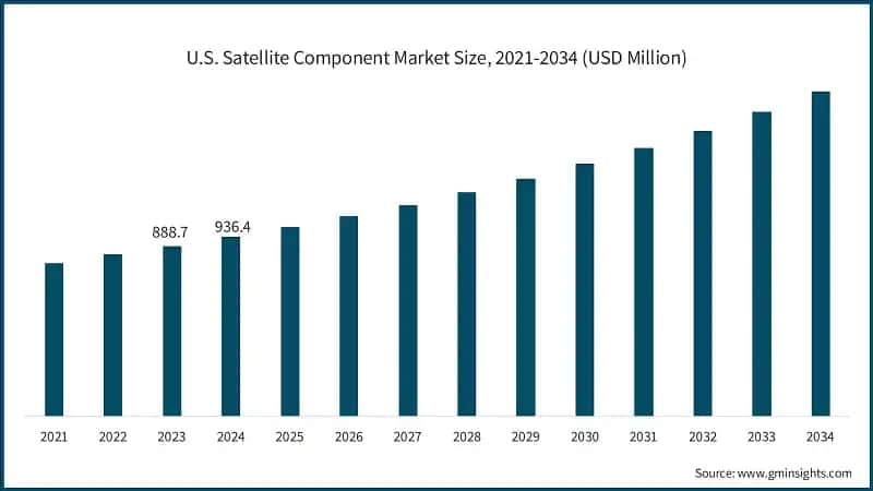 U.S. Satellite Component Market Size, 2021-2034 (USD Million)