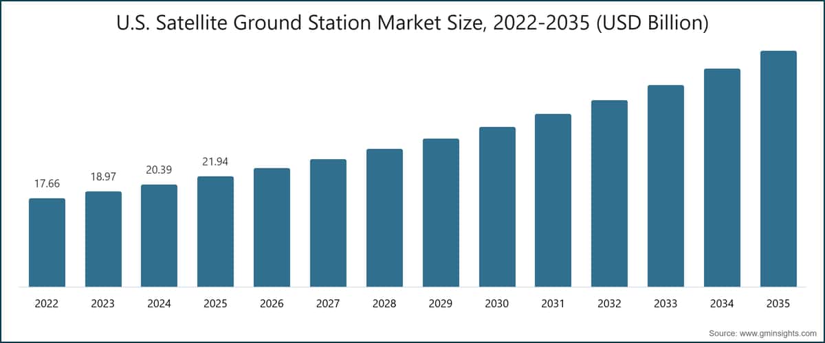 Dimensione del mercato statunitense delle stazioni di terra satellitari, 2022–2035 (miliardi di dollari USA)