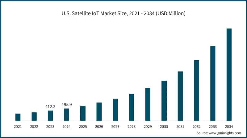 U.S. Satellite IoT Market Size, 2021 - 2034 (USD Million)